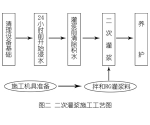 镇远灌浆料施工工艺—文字完整版